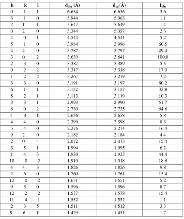 Table 2:   Powder X-ray Diffraction Data of Mn0.5Al0.5Se1.91  