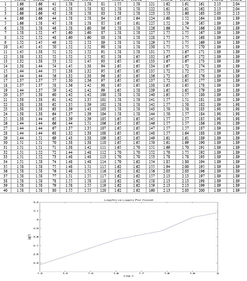 Figure 1. Graph of LogF(n) against logn for Conoil. The slope of the graph is 0.86, thus the Hurst exponent is 0.86 