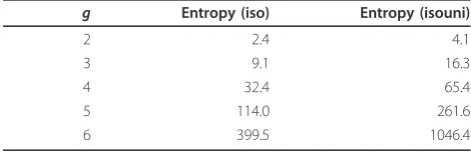 Table 6 Entropy of the isotropic compression-orienteddistribution (b = 1/4, c = 0) and the uniform distribution