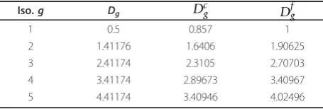 Table 4 The expected average decomposition depth forisotropic WP distributions (b = 1/4, c = 0)