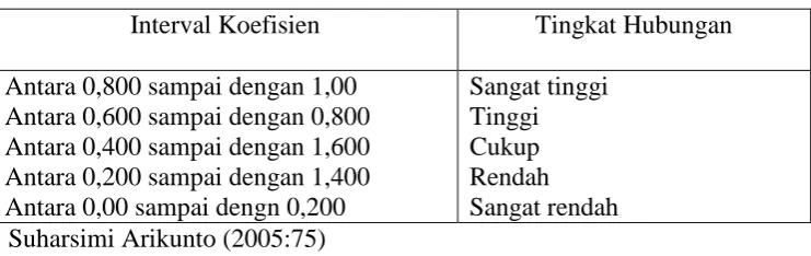Tabel 5. Interpretasi Koefisien Korelasi 