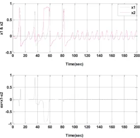 Figure 12. The state of  Xi(i=1, 2) and its error response curves with the decreament of parameters  b and r, when system and controller parameters are chosen to be α=β=0.95, D =0.01 , k =10 , and k =20.