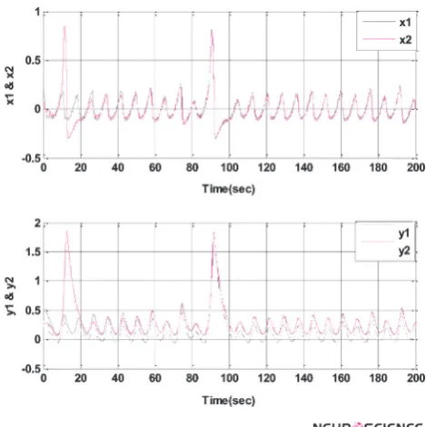 Figure 5. The phase diagrams of system (9) when system and controller  parameters are 