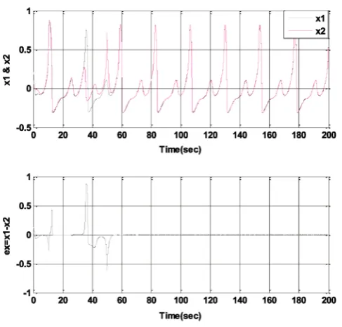 Figure 7. The error response curves before and after applying the controller when system and 