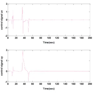 Figure 9. Control signals when system and controller parameters are chosen to be α=β=0.95, D =0.01, k =1 , and 1k =2 .1