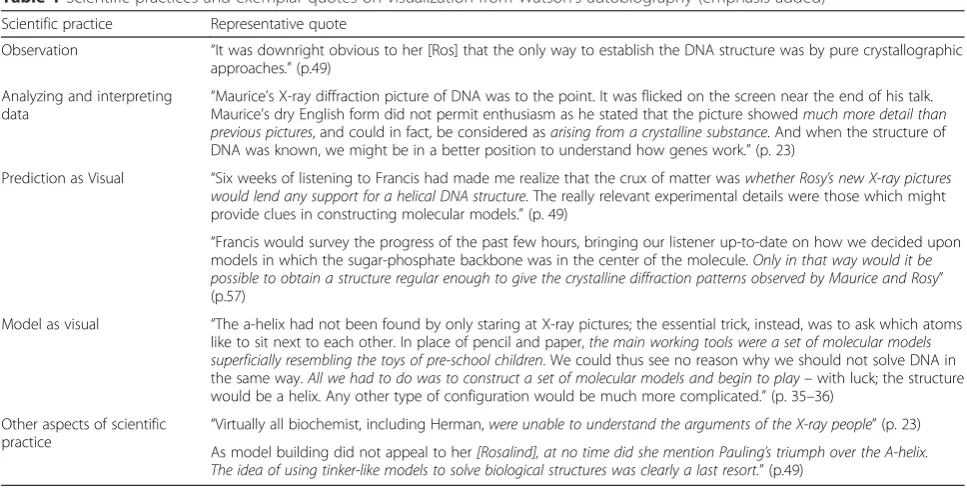 Table 1 Scientific practices and exemplar quotes on visualization from Watson’s autobiography (emphasis added)