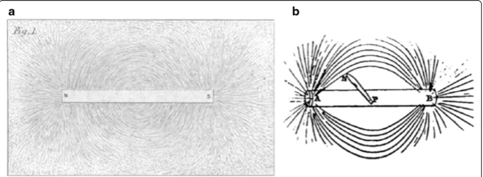 Fig. 2 amagnetic force in case of cylinder magnet, where the experimental procedure, knife blade showing the direction of lines, is combined into Iron filing pattern in case of bar magnet drawn by Faraday (Faraday 1852b, Plate IX, p
