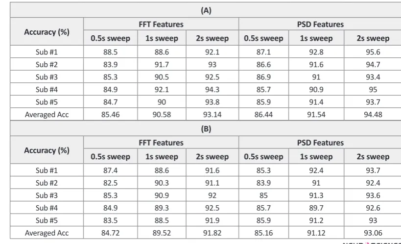 Table 2. Accuracy of the RBF classifier with FFT and PSD features over the sweep lengths