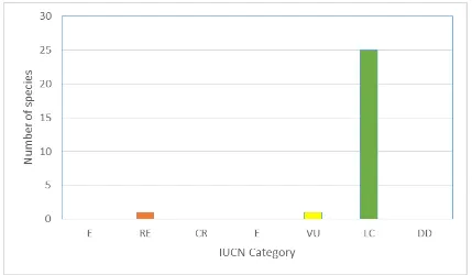 Figure 2 – The number of species in each of the IUCN categories in this assessment.