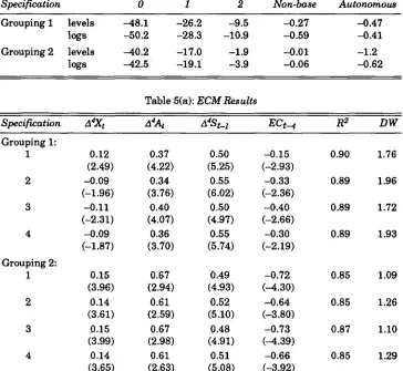 Table 5(a): ECM Results 