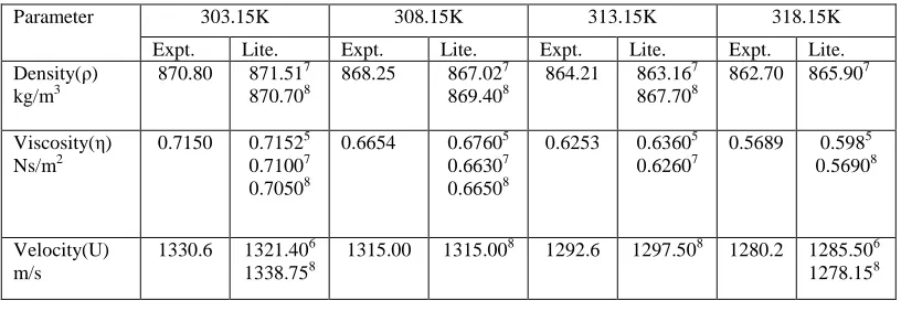 Table 1. Experimental and literature values of density (ρ), viscosity (η) and velocity (U) of 2MHz ultrasonic wave for pure o-Xylene 