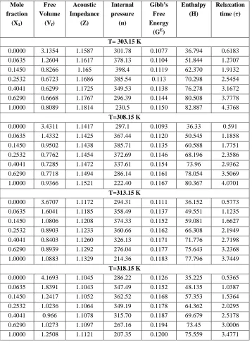 Table 3.Freee volume (Vf), acoustic impedance (Z), internal pressure (п), Gibb’s energy (GE), enthalpy(H) and relaxation time (τ)  