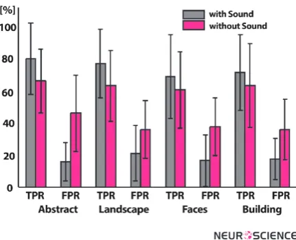 Figure 4. Overall recognition performance for each picture category and each part of the experiment (including with and without sound) for all subjects.
