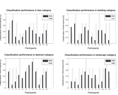 Figure 6. Classification performance of repeated and non-repeated pictures without sound in the four catego-ries for all of the subjects