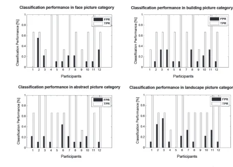 Figure 7. Classification performance of repeated and non-repeated pictures with sound in the four categories for all of the subjects