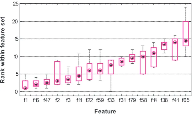 Figure 8. Top 16 eye movement features selected by mRMR for all twelve training sets for the faces picture category