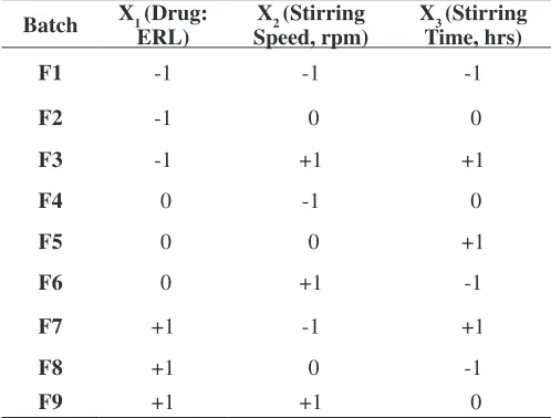 Table 3: Experimental design layout as per taguchi L9 orthogonal array design