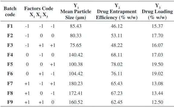 Table 4: Microspheres (F1-F9) and their response variables