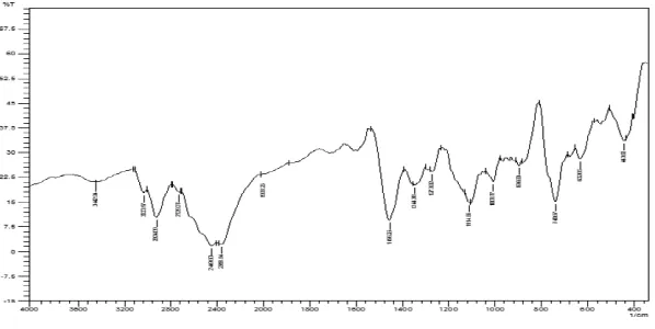 Figure 1: DSC thermogram of (a) Pure Nefopam Hydrochloride (b) Eudragit RL 100 (c) Mixture of Nefopam Hydrochloride and eudragit RL 100