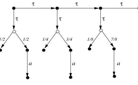 Figure 6: An inﬁnite-state pLTS