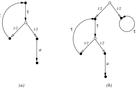 Figure 1: The pLTSs of processes℄ and[ Q[℄1 Q2