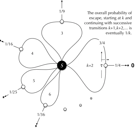 Figure 8: Inﬁnitely branching ﬂower.