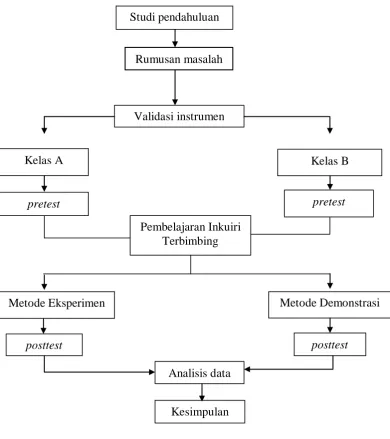 Gambar 3.2 Alur Penelitian 