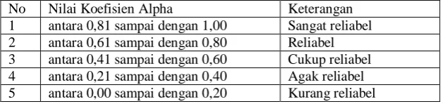Tabel 3.1 Nilai Koefisien Alpha 