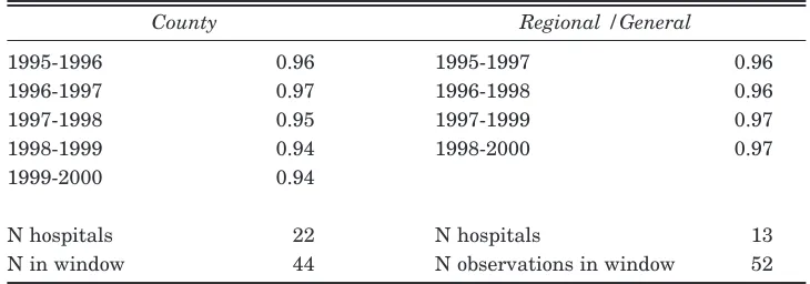 Table 2: DEA Mean Efficiency Scores (Window Panel Width=2 years, Assuming Variable Returns to Scale)