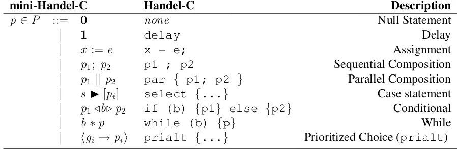 Table 2.2: mini-Handel-C Statement Syntax