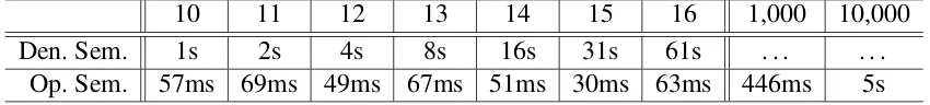 Table 6.3: Timing operational semantics vs. denotational semantics