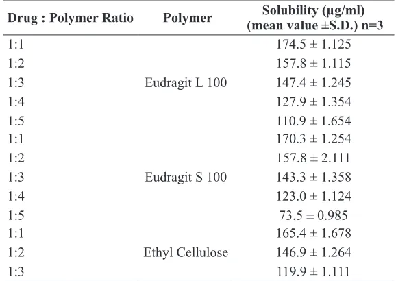 table 1: Composition of preliminary batches of solid dispersions and solubility data