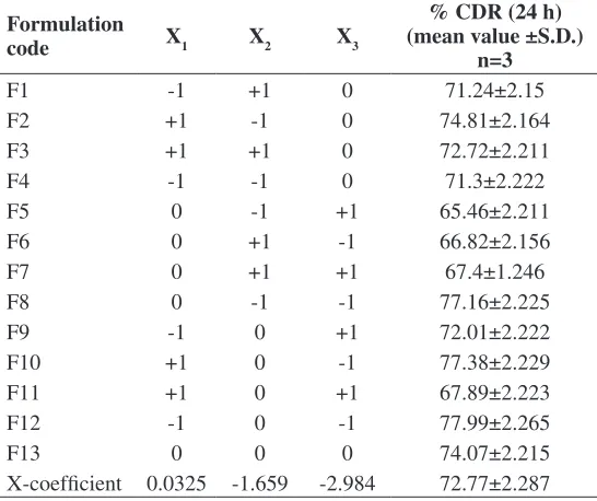table 2: Composition of design batches and cumulative drug release data