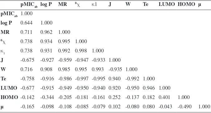 Table 5. Correlation matrix for the antibacterial activity of the synthesized PABA derivatives.