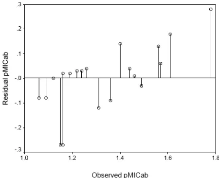 Fig. 2. Plot of observed pMICab against predicted pMICab by Eq 1.