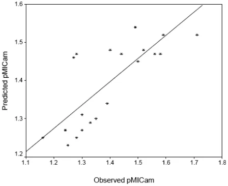 Figure 4: Plot of observed pMICam against predicted pMICamby Eq 3.