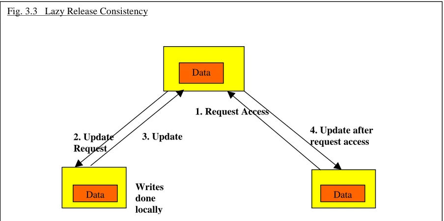 Fig. 3.2   Release Consistency