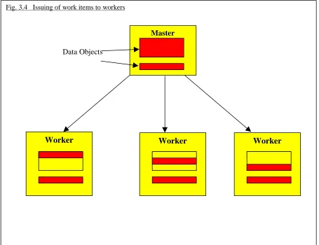 Fig. 3.4   Issuing of work items to workers