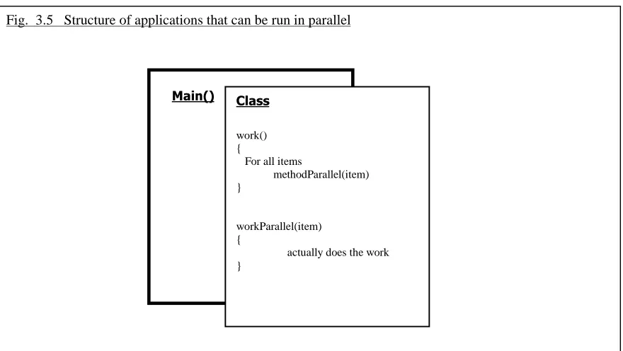 Fig.  3.5   Structure of applications that can be run in parallel