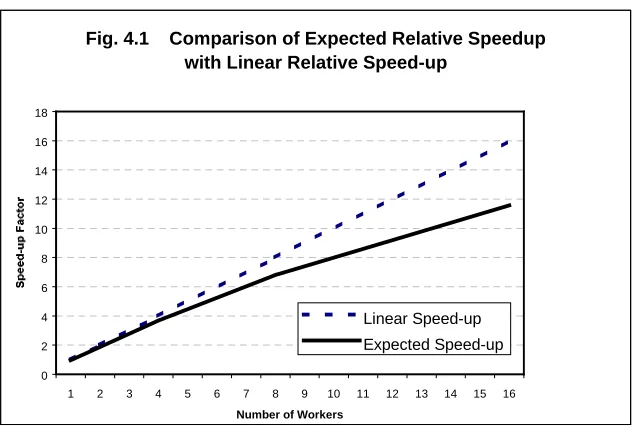 Fig. 4.1    Comparison of Expected Relative Speedup with Linear Relative Speed-up