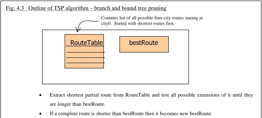 Fig. 4.3   Outline of TSP algorithm – branch and bound tree pruning