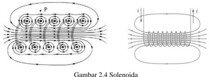 Gambar 2.4 Solenoida  