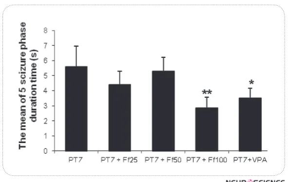 Table 1. The effect of valproate and three doses of Ferula Assa Foetida on the NO, MDA and SOD levels of brain tissue on the PTZ-kindled mice