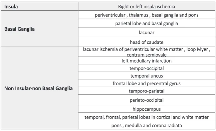 Table 1. Different anatomical regions in each group of CVA