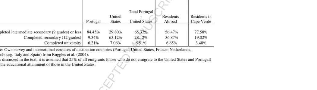 Table 2: Educational attainment of individuals born in Cape Verde and aged 25 years old or more according to their country of residence