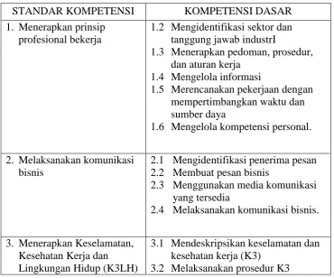 Tabel 2.1 Dasar Kompetensi Kejuruan 
