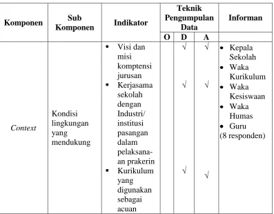 Tabel. 3.4 Kisi-kisi Instrumen 