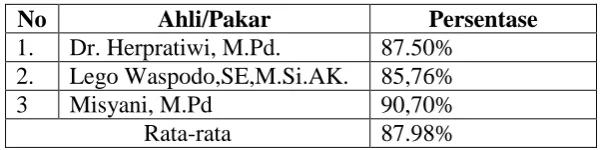 Tabel 3.7 Hasil validitas telaah ahli/pakar pada instrumen context 