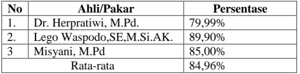 Tabel 3.8 Hasil validitas telaah ahli/pakar pada instrumen input. 