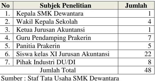 Tabel 3.1 Subjek penelitian  